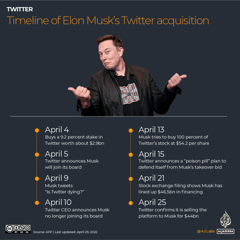 INTERACTIVE Timeline of Elon Musk's Twitter acquisition updated